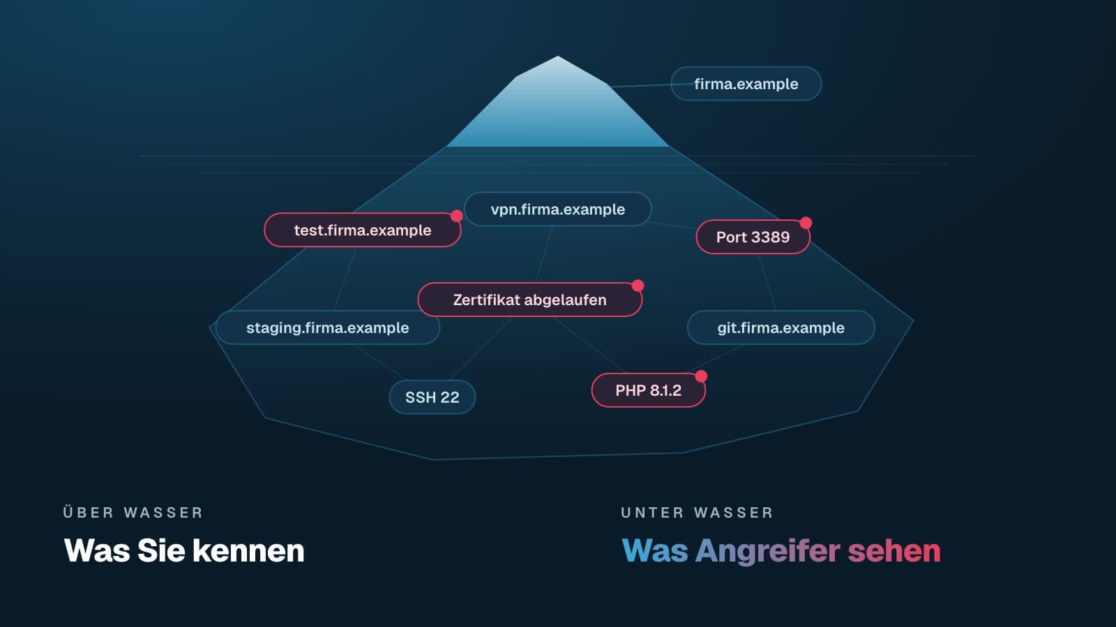 Angriffsfläche als Eisberg: über Wasser die bekannte Domain, darunter Subdomains, offene Dienste und abgelaufene Zertifikate