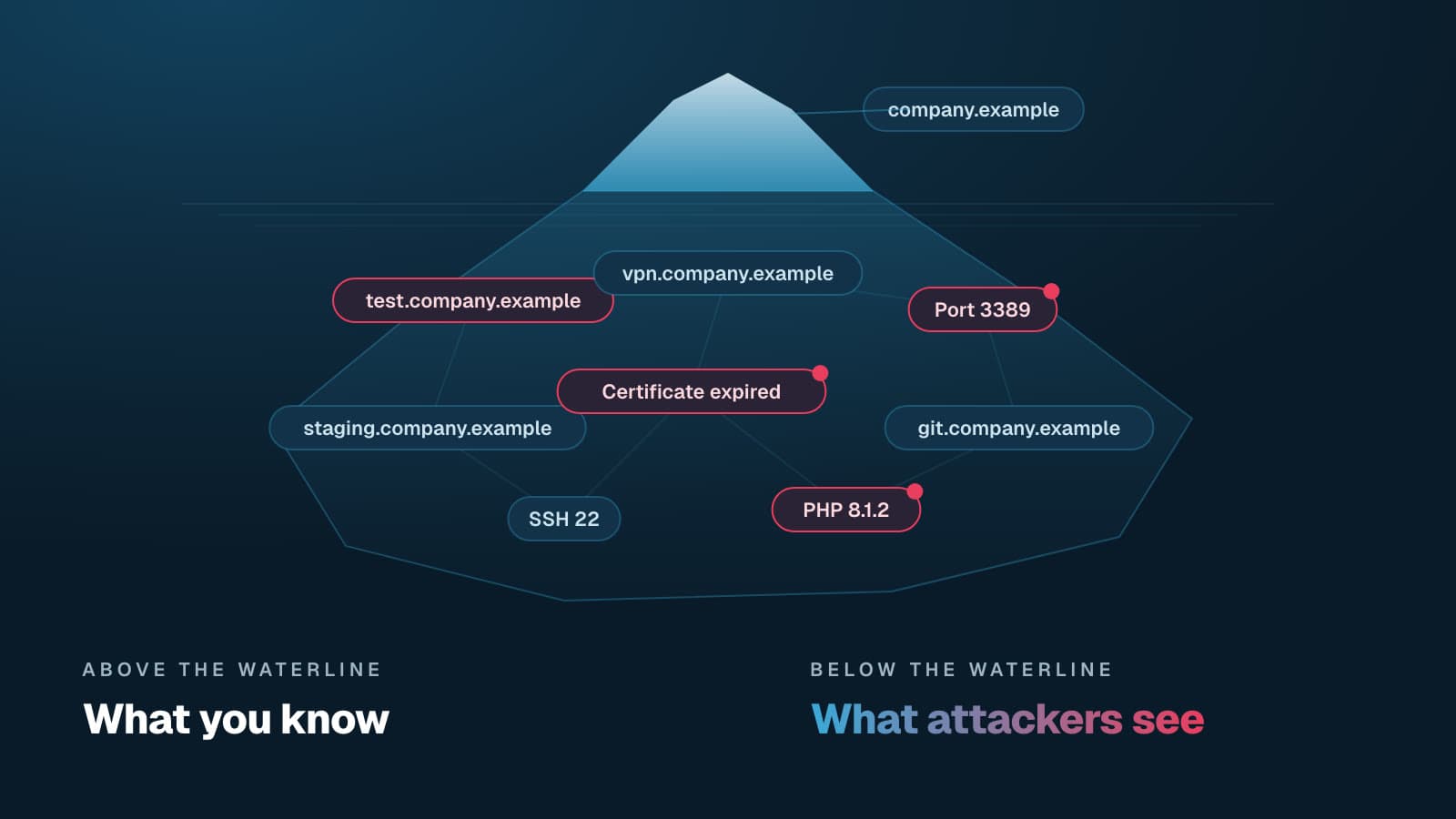 Attack surface as an iceberg: the known domain above the waterline, subdomains, open services and expired certificates below