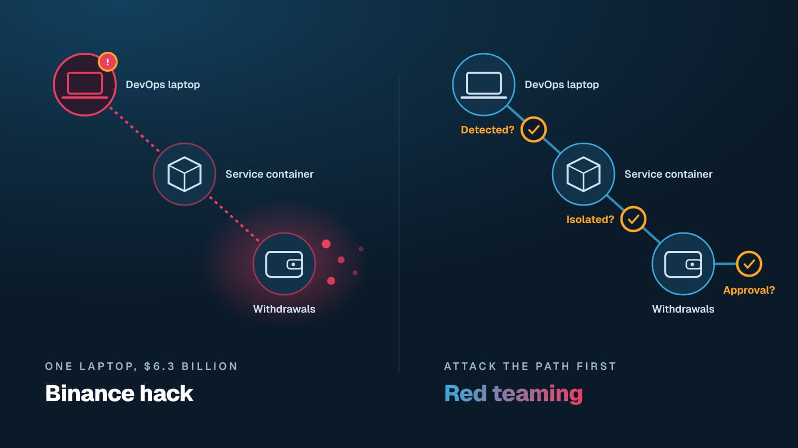 Binance hack: attack path from a DevOps laptop through a service container to withdrawals, next to the same path with red-team checkpoints