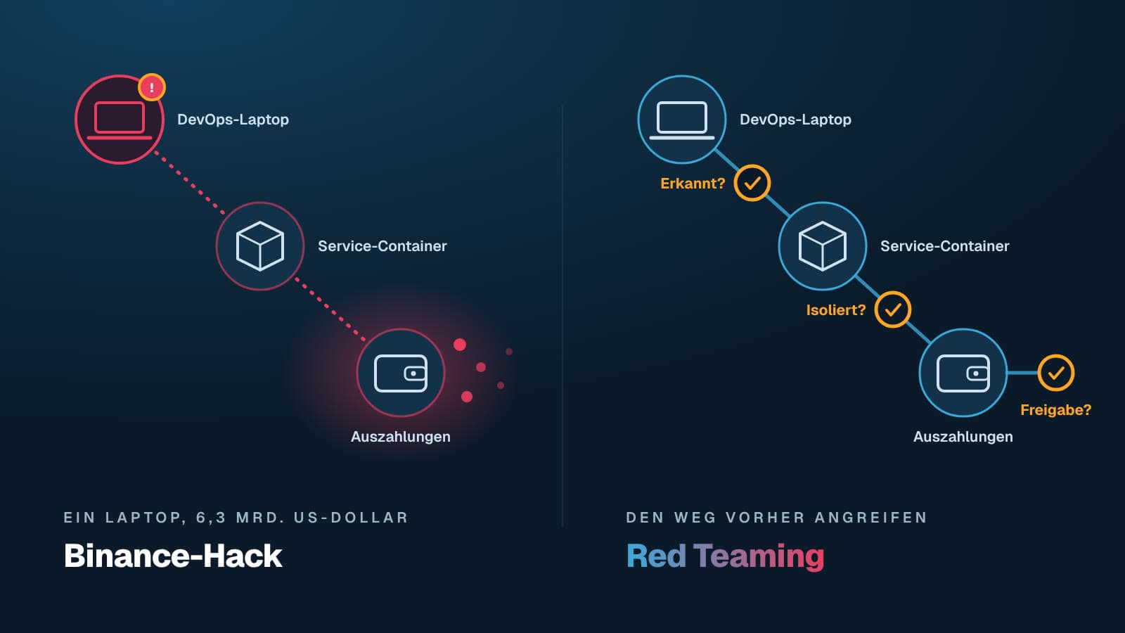 Binance-Hack: Angriffsweg vom DevOps-Laptop über einen Service-Container zu den Auszahlungen, daneben derselbe Weg mit Prüfpunkten aus dem Red Teaming